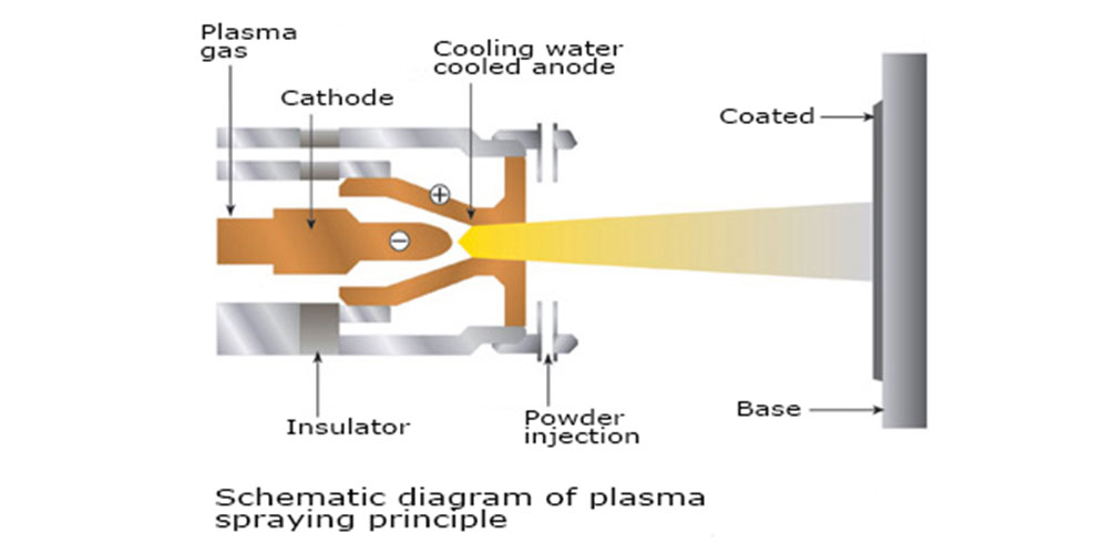 Pulverización de plasma2